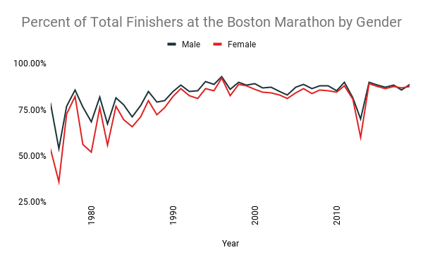 The Complete Boston Marathon Database [374 Stats And Facts] | RunRepeat